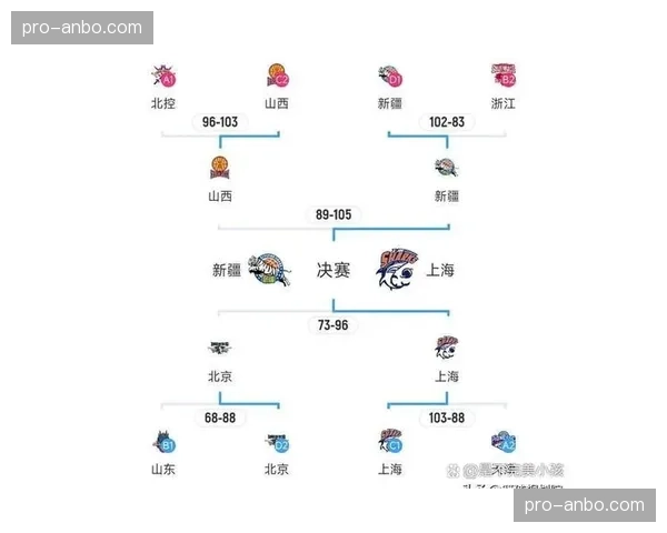 季后赛对阵模拟：辽宁、新疆、浙江、广东的落位可能性